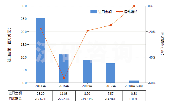 2014-2018年3月中國其他橡膠、塑料或再生皮革制外底的短統(tǒng)靴(HS64039199)進(jìn)口總額及增速統(tǒng)計